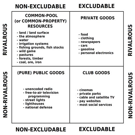 rivalrous vs non rivalrous goods.